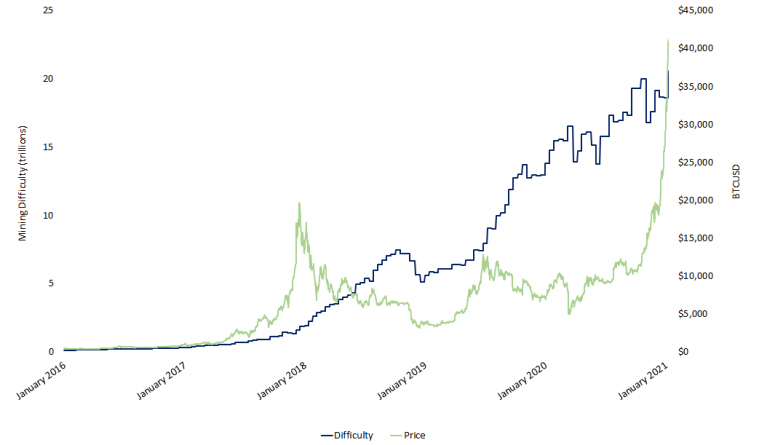 Die Schwierigkeit des Bitcoin-Bergbaus erreicht einen Rekordanstieg bei den Mineralieneinnahmen