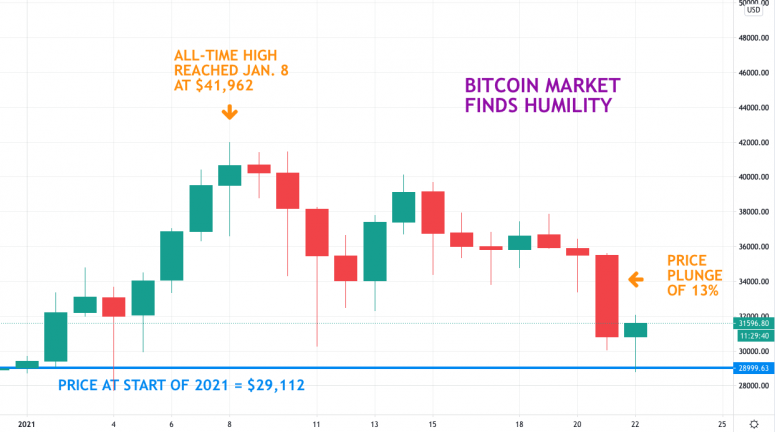 Erster Schritt: Bitcoin-Neulinge erhalten eine Lektion über Volatilität, während alte Profis FUD beklagen