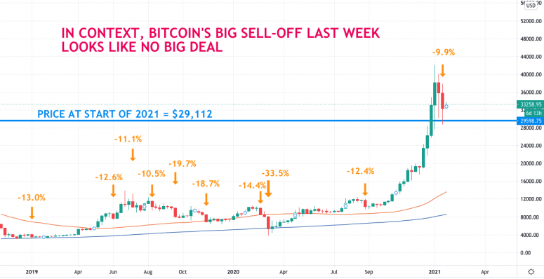 Erster Mover: Bitcoin spült "schwache Hände", während Ethereum ein neues Allzeithoch erreicht