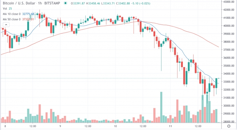 Market Wrap: Bitcoin fällt auf 30,3.000 USD, da Optionshändler auf Ether unter 800 USD setzen