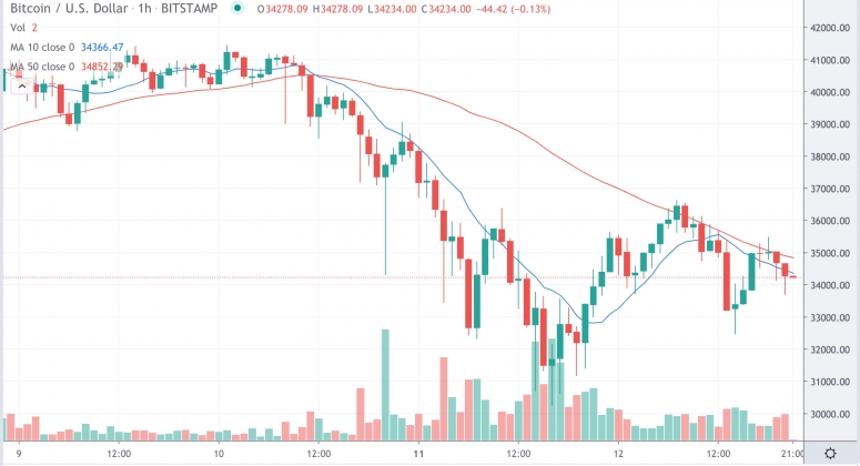 Market Wrap: Bitcoin bewegt sich um 34,2.000 USD, während Optionshändler für einen möglichen Aufwärtstrend der ETH zahlen