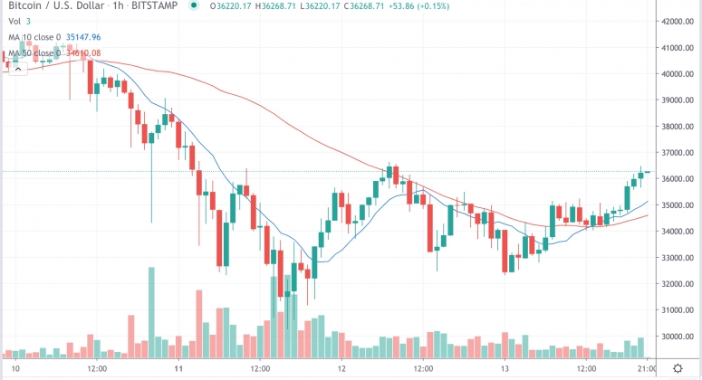 Market Wrap: Bitcoin-Klauen auf 36,4.000 USD zurück, während 25% der Ether-Optionen im März auslaufen