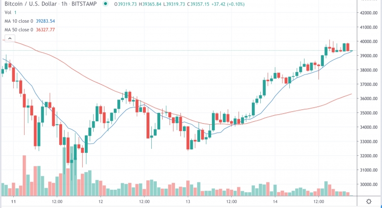 Market Wrap: Bitcoin erreicht erneut 40.000 USD, während das Äthervolumen in diesem Jahr ausbricht