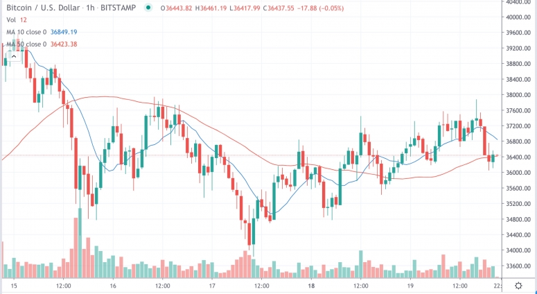 Market Wrap: Bitcoin hängt bei 36,4.000 USD, während Ether auf über 1,4.000 USD fliegt