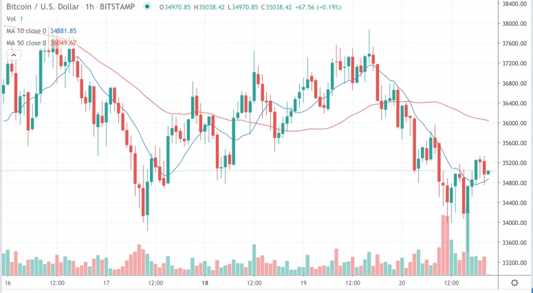 Market Wrap: Bitcoin fällt kurz unter 33,5.000 USD, während Ether Calls die Optionen dominieren