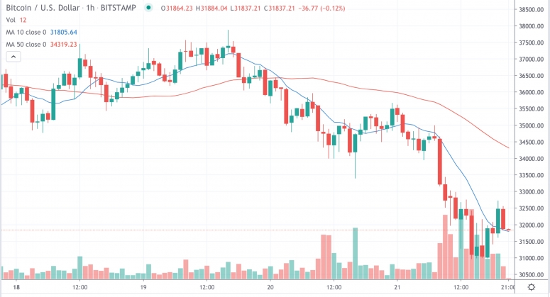 Market Wrap: Bitcoin sinkt auf 31.000 USD, wenn die Ether Funding Rates fallen