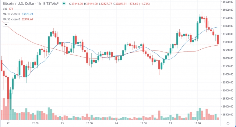 Market Wrap: Bitcoin erreicht 34,8.000 USD, während die Volatilität der Äther in die Höhe schnellen kann