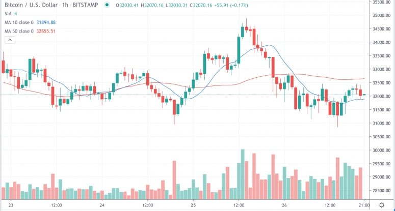 Market Wrap: Bitcoin rutscht auf 30,8.000 USD ab, während Investoren BTC wieder in DeFi pflügen