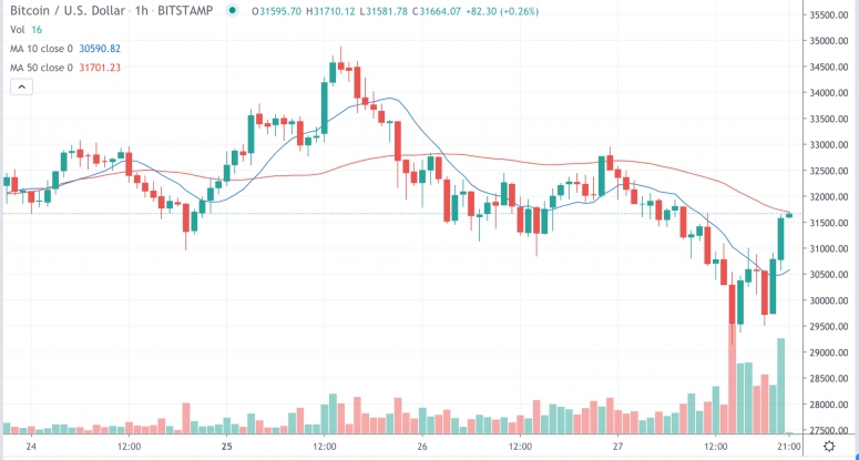 Market Wrap: Bitcoin fällt auf 29,9.000 USD, während DeFi den Rekord von 29 Mrd. USD erreicht