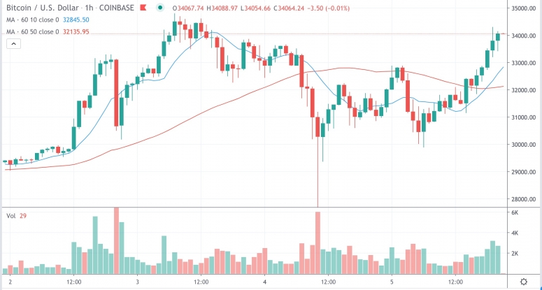 Market Wrap: Bitcoin bricht 34.000 USD, da die Zinsen für Ether-Futures an einem Tag um 350 Mio. USD steigen