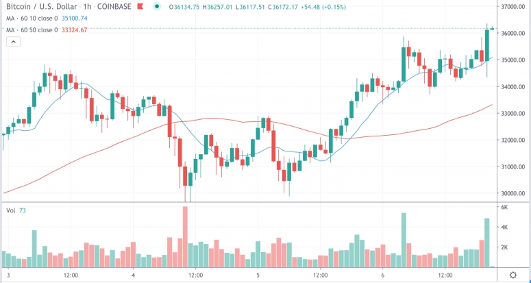 Market Wrap: Bitcoin übersteigt 36,1.000 USD, während Händler nach Ether-Optionen verlangen