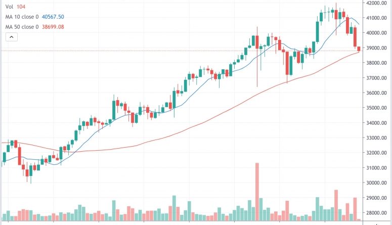 Market Wrap: Bitcoin überschreitet 41,9.000 USD, da das Interesse an Ether Futures im Jahr 2021 um 85% gestiegen ist