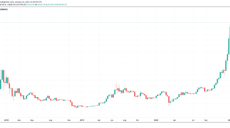 Totgesagte leben länger – Bitcoin klettert drei Tage nach „Crash“ zurück auf 40.000 US-Dollar