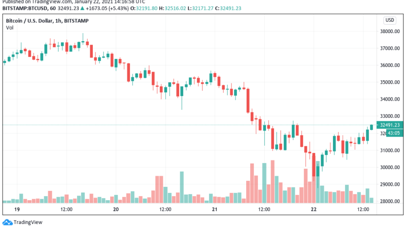 Bitcoin zurück über 32.000 US-Dollar, MicroStrategy nutzt Kaufgelegenheit