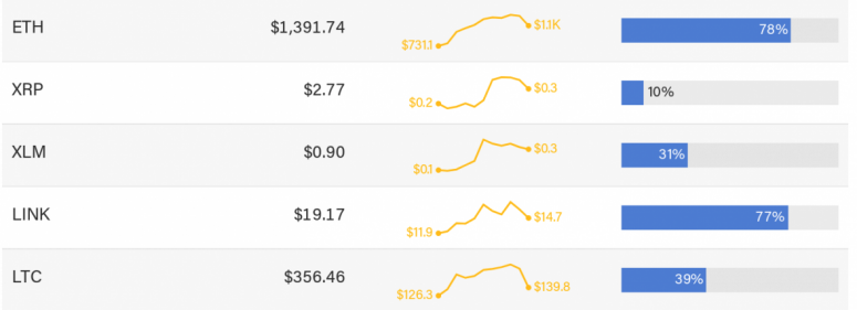 First Mover: Mögen Sie Bitcoin im Wert von 34.000 US-Dollar nicht? Stellar, Litecoin noch nicht, um alte Höhen zu erobern