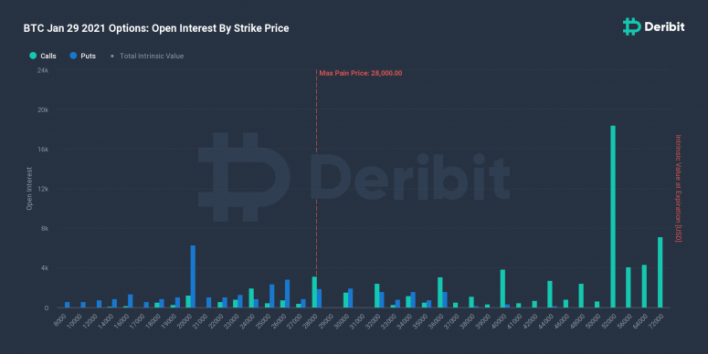 Große Bitcoin-Optionspositionen können diese Woche die Preisvolatilität erhöhen