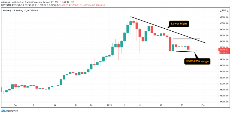 Bitcoin fällt, Dollar springt vor Bekanntgabe des Federal Reserve Rate