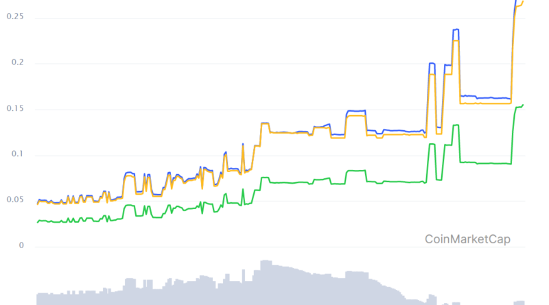 Anstieg auf Bittrex über Nacht um 486 Prozent