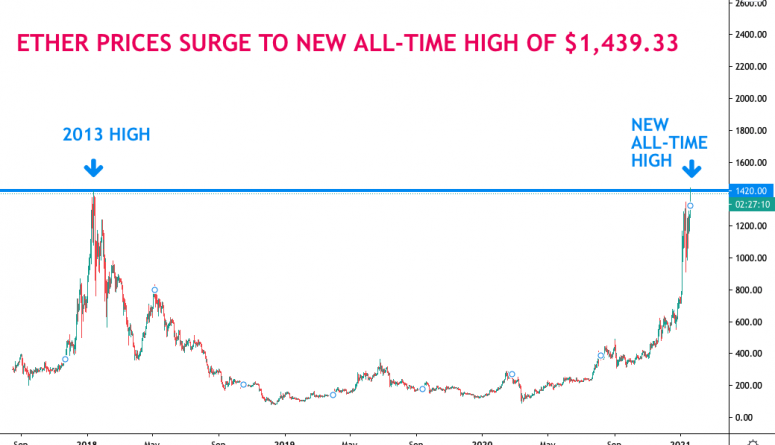 First Mover: Was kommt als nächstes für Ethereum, nachdem die Kryptowährung das Allzeithoch erreicht hat?