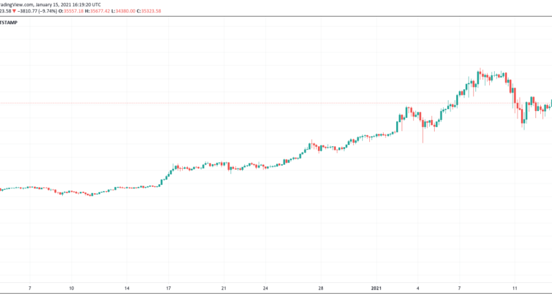 Bitcoin rutscht zurück unter 35.000, US-Dollar gewinnt im Gegenzug an Stärke