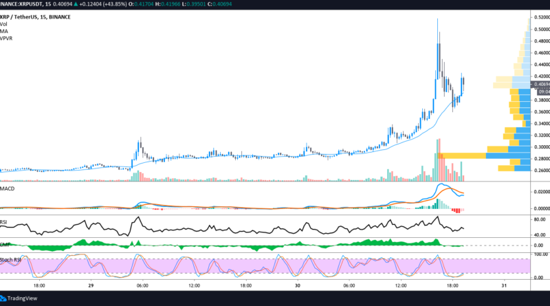 Gemeinsam sind wir stark – XRP gewinnt durch Reddit 86 % hinzu