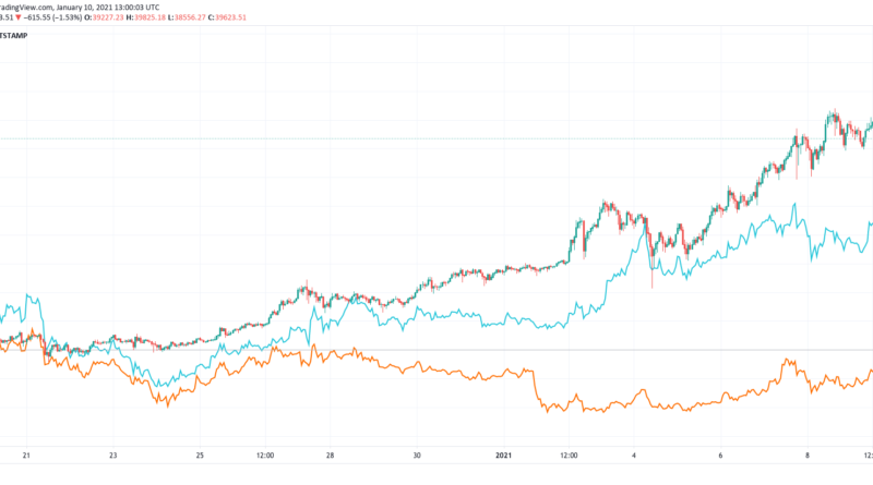 Dash „explodiert“ um mehr als 100 %, Bitcoin rutscht unter 40.000 US-Dollar