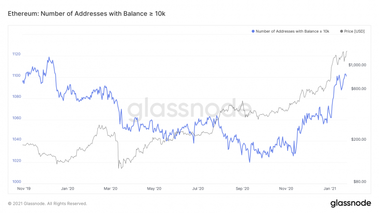 Große Investoren stapelten Ether, als der Preis stieg, um ein Rekordhoch zu erreichen