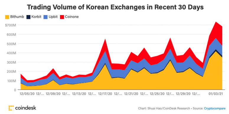 First Mover: Bitcoin Hits Rekord als 'Blue Wave' und 'Kimchi Premium' Look Bullish