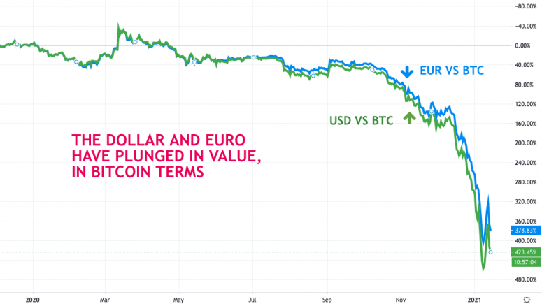 First Mover: Vergessen Sie Facebooks Stablecoin. Jetzt ist es $ 700B Bitcoin im Fadenkreuz