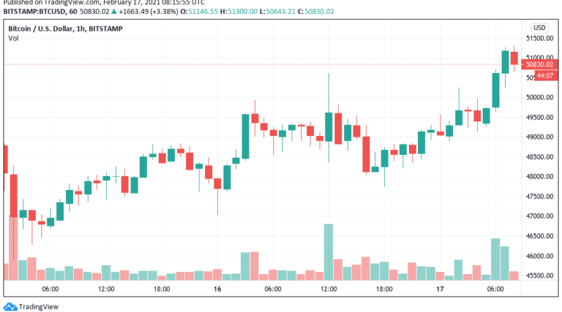 Bitcoin erreicht neues Allzeithoch bei 51.300 US-Dollar: “Historischer” parabolischer Anstieg