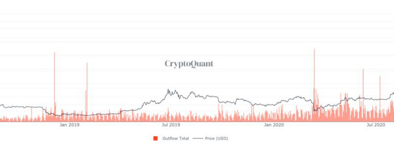 Bitcoin-Abfluss auf Coinbase ein “bullisches Signal”