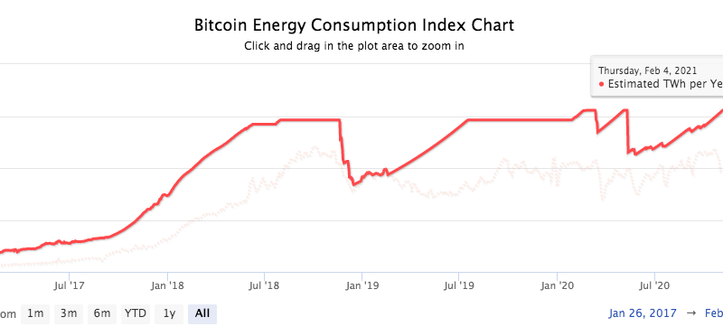 Rekordlauf gleich Rekordverbrauch – CO2-Ausstoß von Bitcoin spaltet die Gemüter