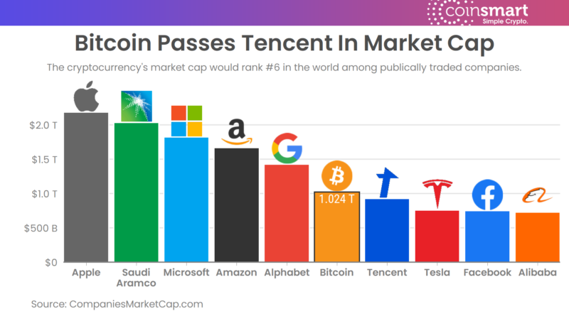 Top-5 in Reichweite – Bitcoin mausert sich zum sechstgrößten Unternehmen der Welt