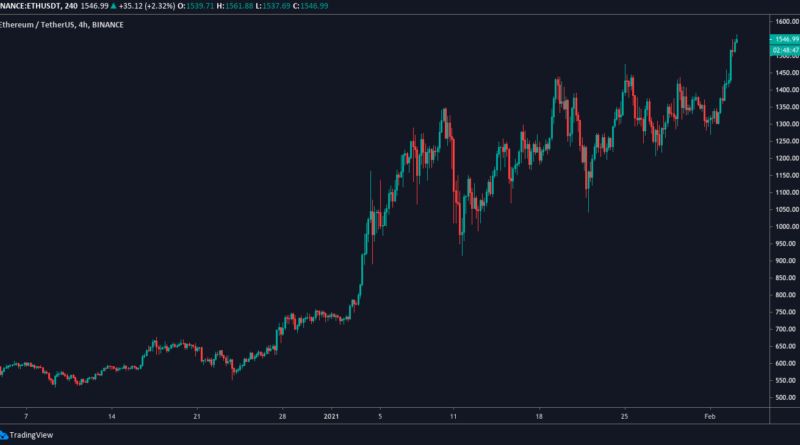 Ethereum schließt über 1.500 US-Dollar