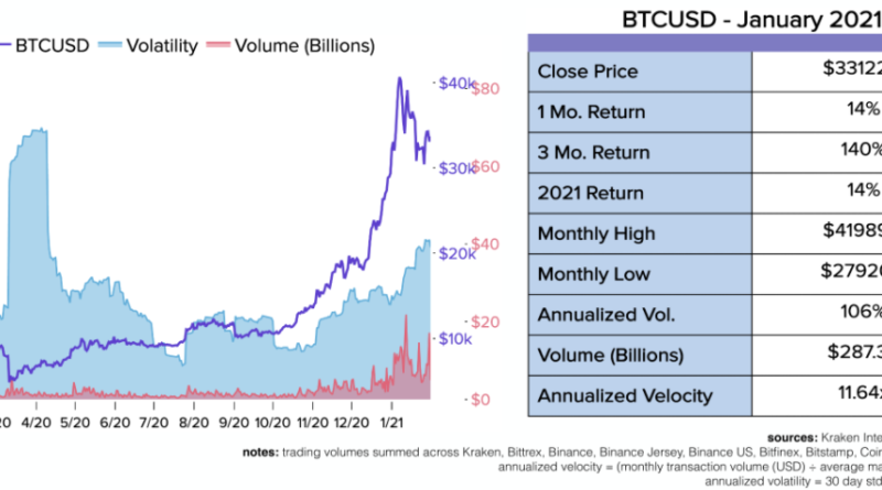 Bitcoin-Volatilität im Januar fast auf Niveau vom “Schwarzen Donnerstag”