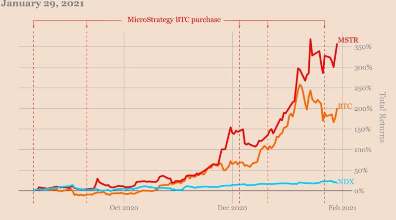 Dank Bitcoin – MicroStrategy-Aktie trotzt Abstufung durch Citigroup mit 113 % Plus