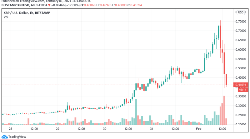 XRP-Kurs bricht nach Höchstständen um 50 Prozent ein