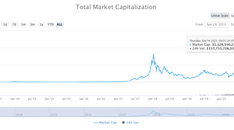 Kryptomarkt erreicht neue Rekord-Marktkapitalisierung von 1,13 Bio. US-Dollar