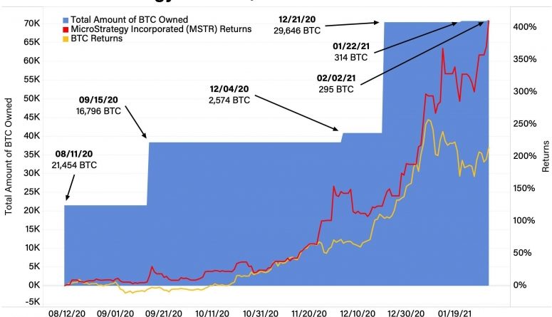 Corporate Treasuries ermitteln Bitcoin in der Bilanz