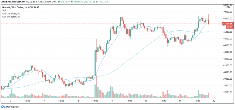 Market Wrap: Bitcoin in der Nähe von 48.000 US-Dollar, während die Gebühren für Ether-Transaktionen erneut steigen