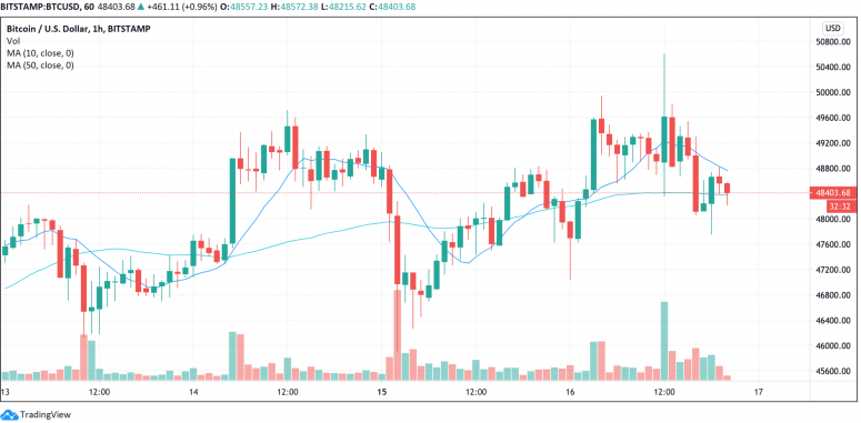 Market Wrap: Bitcoin bleibt bei einer flachen Handelsaktivität bei rund 48,5.000 USD