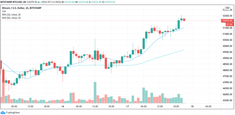 Market Wrap: Bitcoin erholt sich, nachdem das psychologische Niveau von 50.000 USD auf 52.000 USD überschritten wurde