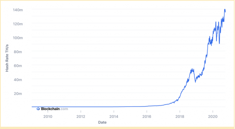 Was bedeutet Hashrate? – CoinDesk