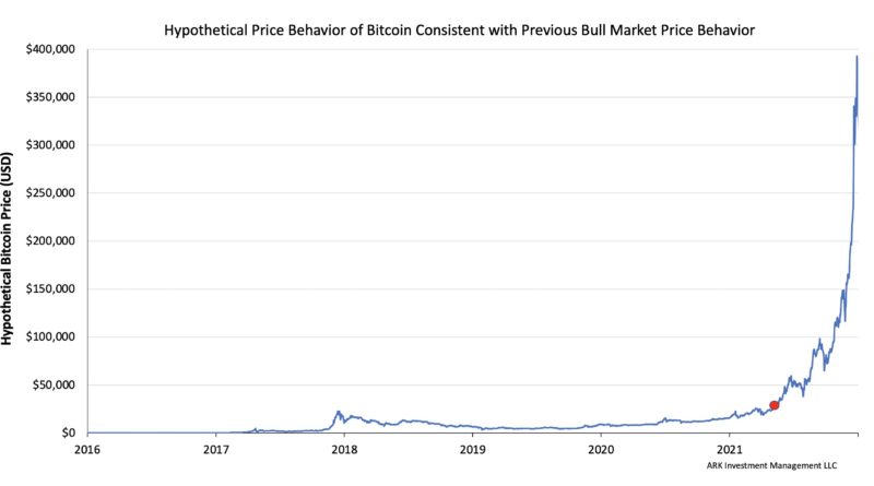 „Schon bald bei 390.000“ – Prognosediagramm deutet massive Zugewinne für Bitcoin an