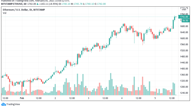 Ether klettert fast auf 1.750 US-Dollar, doch Transaktionsgebühren gefährlich hoch