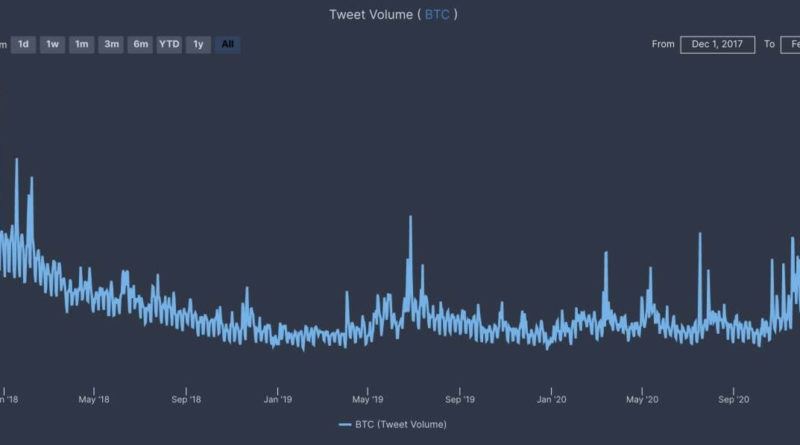 Bitcoin-Twitter-Volumen erreicht neue Allzeithochs