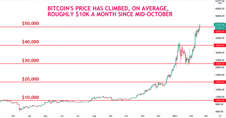 Was kommt als nächstes, nachdem Bitcoin 50.000 US-Dollar erreicht hat? Ein weiterer Gewinn von $ 1K