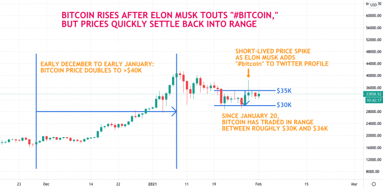 Silber ist der neue GameStop als #Bitcoin Stalls von Musk