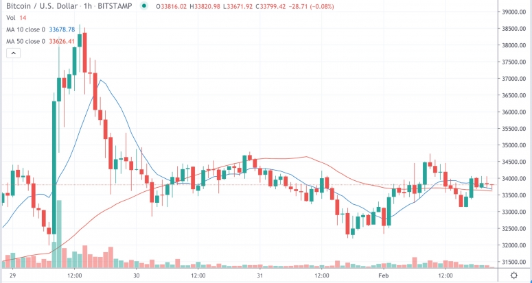 Market Wrap: Bitcoin-Handel lauwarm bei 33,7.000 USD, während SushiSwap Rohmarktanteile frisst