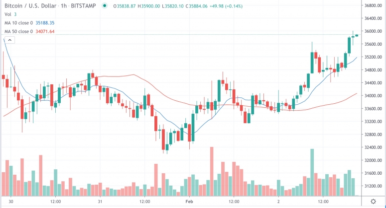 Market Wrap: Bitcoin steigt auf 35,8.000 USD, Ether erreicht neues Hoch und DeFi Crosses 28 Mrd. USD gesperrt